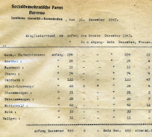1947 - Mitgliederzahlen der SPD im Landkreis Garmisch-Partenkirchen im Dezember 1947: 695 Genossinne und Genossen