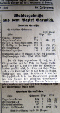 Gemeineratswahl 1929 - Ergebnis für die Gemeinde Garmisch: SPD 1 Sitz, BVP 4, Wirtschaftsbund 5, Mittelstandspartei 2, Beamte 1, NSDAP 0